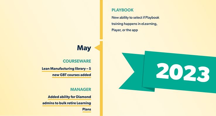 Screen shot showing a black "May" month on a vertical, centered, yellow timeline. "Playbook "is in green, bold text to the right above the triangle on the timeline that points to May. "Courseware" and "Manager "are in green to the left just below. the triangle. Descriptive black text is below each headline.